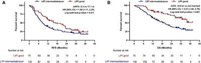 Preoperative lung immune prognostic index predicts survival in patients with pancreatic cancer undergoing radical resection